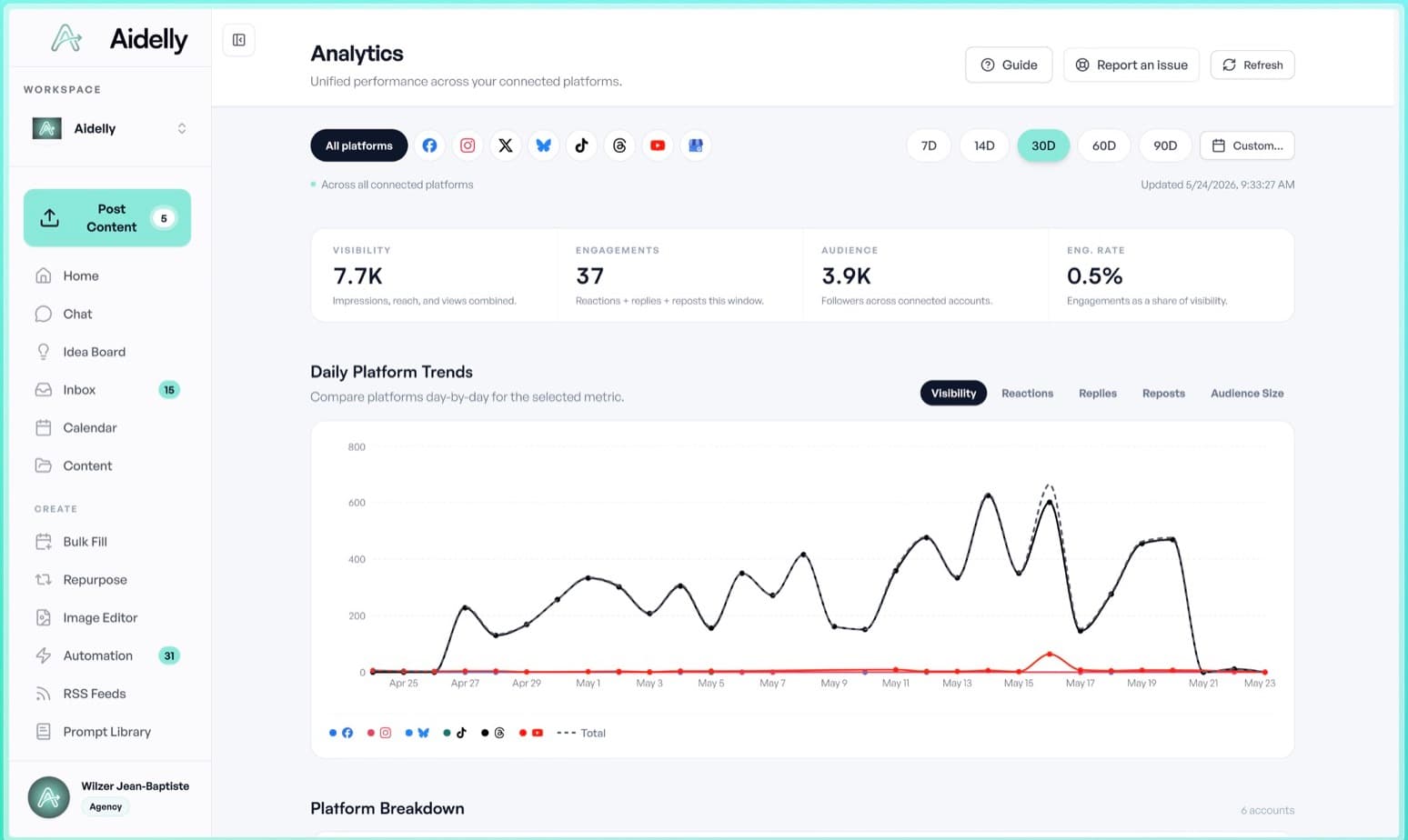 Aidelly analytics dashboard with social platform performance trends
